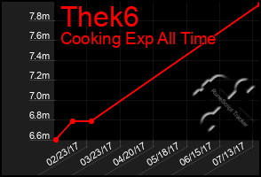 Total Graph of Thek6