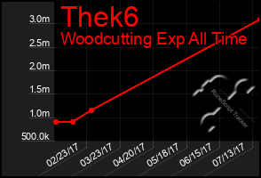 Total Graph of Thek6