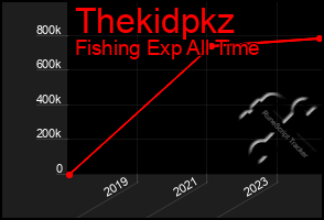 Total Graph of Thekidpkz