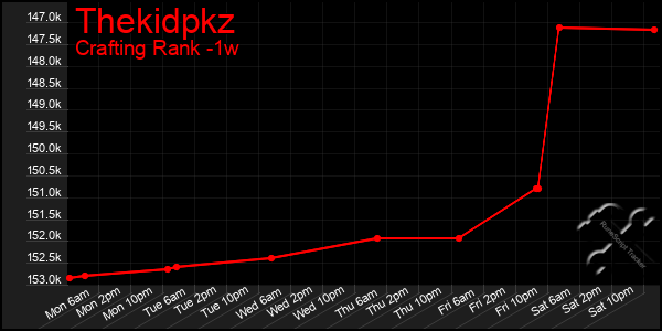 Last 7 Days Graph of Thekidpkz