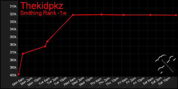 Last 7 Days Graph of Thekidpkz