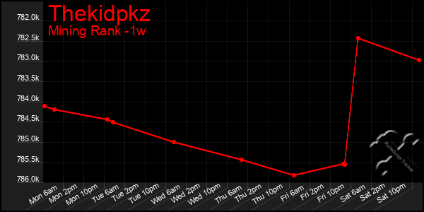 Last 7 Days Graph of Thekidpkz