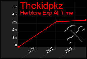 Total Graph of Thekidpkz