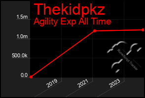 Total Graph of Thekidpkz