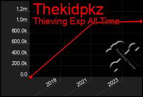 Total Graph of Thekidpkz