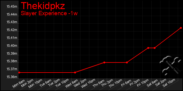 Last 7 Days Graph of Thekidpkz