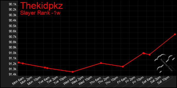 Last 7 Days Graph of Thekidpkz