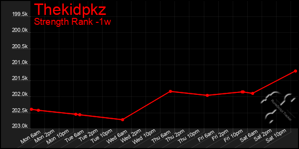 Last 7 Days Graph of Thekidpkz