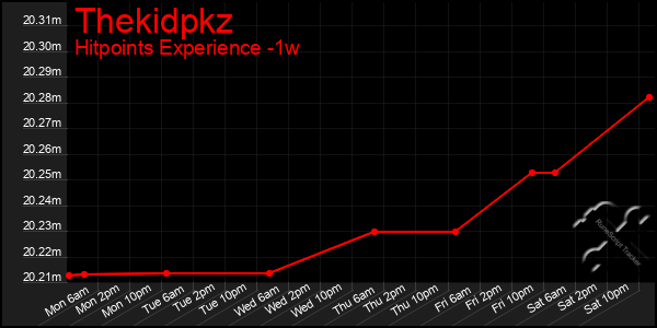 Last 7 Days Graph of Thekidpkz