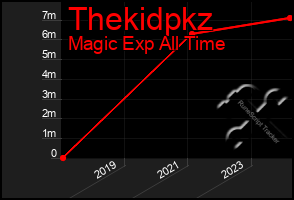 Total Graph of Thekidpkz