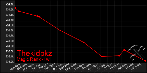 Last 7 Days Graph of Thekidpkz