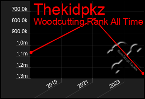 Total Graph of Thekidpkz