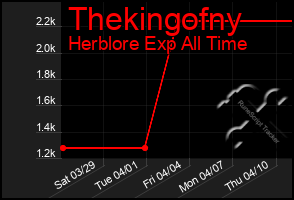 Total Graph of Thekingofny