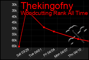 Total Graph of Thekingofny