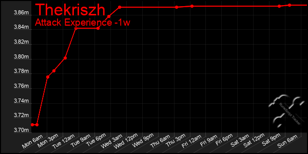 Last 7 Days Graph of Thekriszh