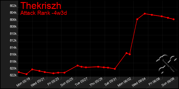 Last 31 Days Graph of Thekriszh