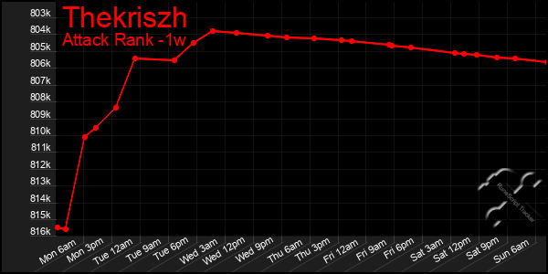Last 7 Days Graph of Thekriszh