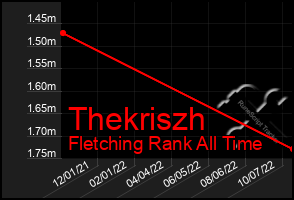 Total Graph of Thekriszh