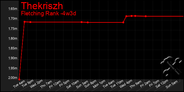 Last 31 Days Graph of Thekriszh