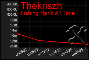 Total Graph of Thekriszh