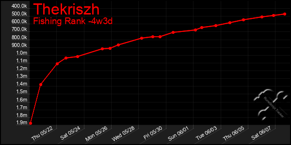 Last 31 Days Graph of Thekriszh