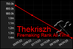 Total Graph of Thekriszh