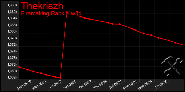 Last 31 Days Graph of Thekriszh