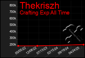 Total Graph of Thekriszh