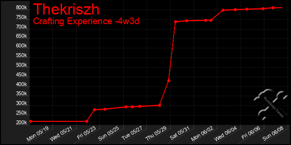 Last 31 Days Graph of Thekriszh