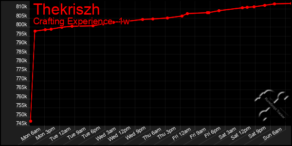 Last 7 Days Graph of Thekriszh