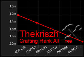 Total Graph of Thekriszh