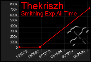 Total Graph of Thekriszh