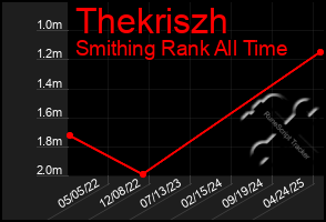 Total Graph of Thekriszh