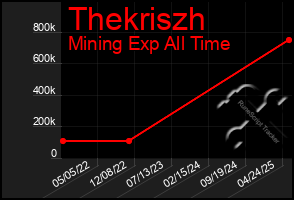 Total Graph of Thekriszh