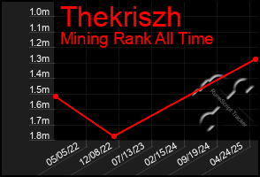 Total Graph of Thekriszh