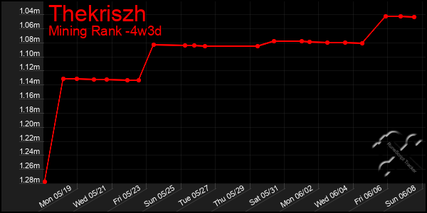 Last 31 Days Graph of Thekriszh