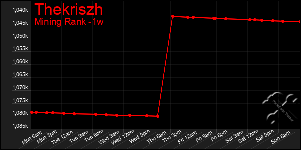 Last 7 Days Graph of Thekriszh