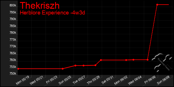 Last 31 Days Graph of Thekriszh