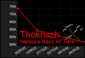 Total Graph of Thekriszh
