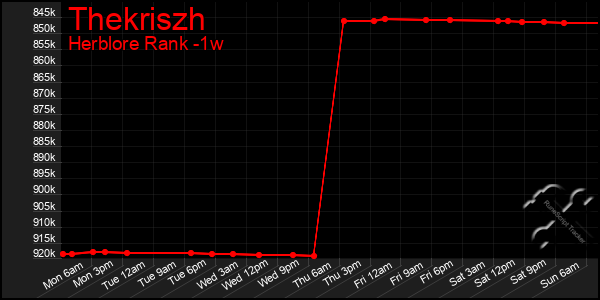 Last 7 Days Graph of Thekriszh