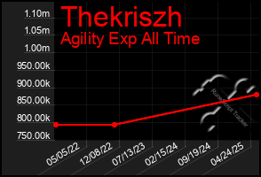 Total Graph of Thekriszh