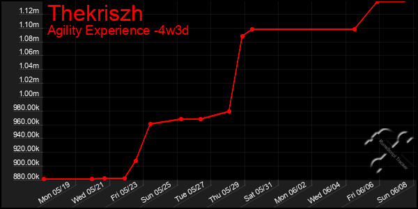 Last 31 Days Graph of Thekriszh
