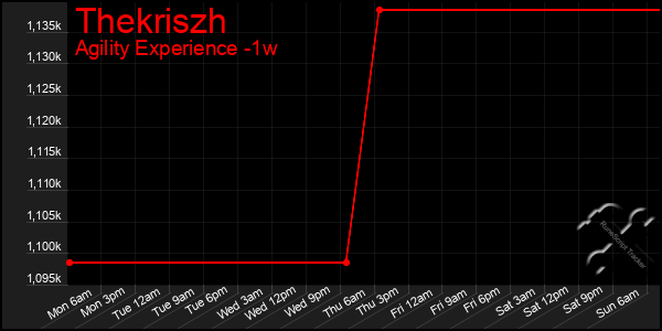 Last 7 Days Graph of Thekriszh