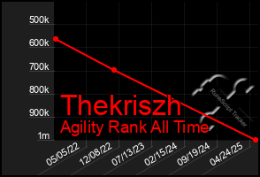 Total Graph of Thekriszh