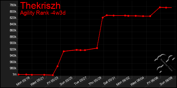 Last 31 Days Graph of Thekriszh