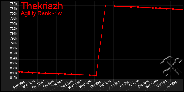Last 7 Days Graph of Thekriszh