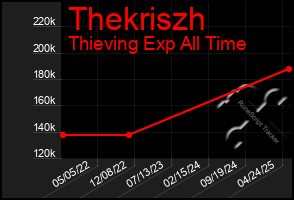 Total Graph of Thekriszh