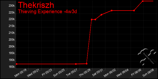 Last 31 Days Graph of Thekriszh