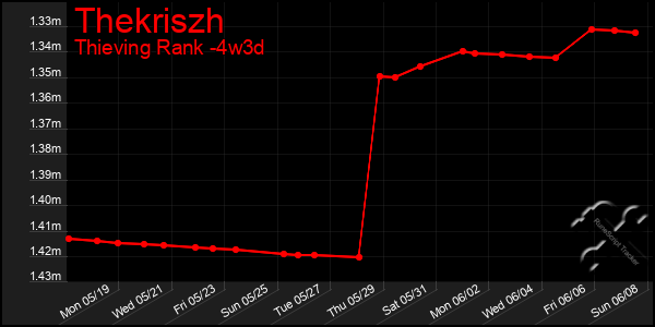 Last 31 Days Graph of Thekriszh