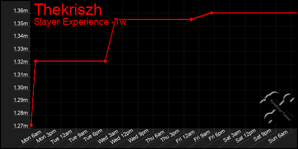 Last 7 Days Graph of Thekriszh